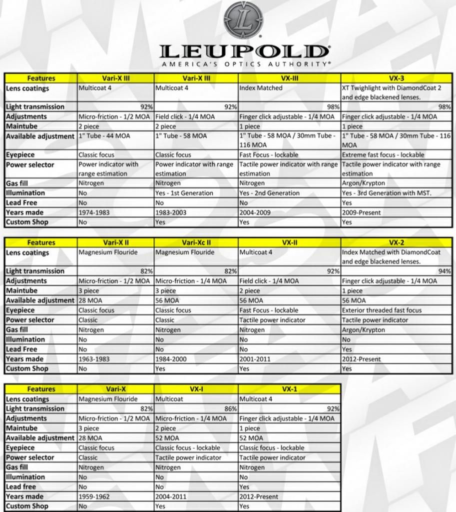 Leupold Scope Comparison Chart