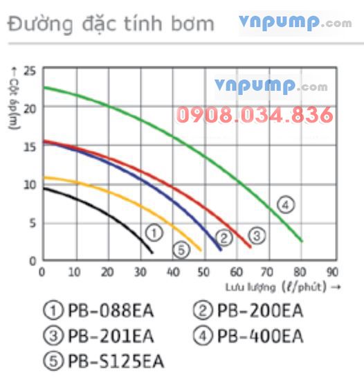 Máy bơm tăng áp điện tử chịu nhiệt WILO PB-201EA nhập khẩu Hàn Quốc,BH12T