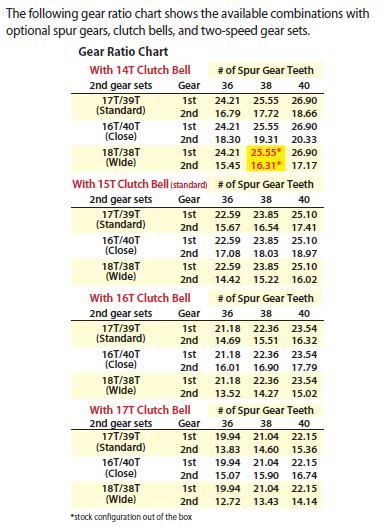 Spur Gear Clutch Bell Ratio Chart