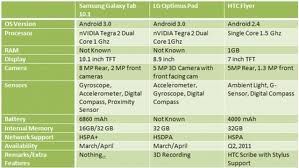 HTC Flyer-Samsung Galaxy Tab 10.1-LG