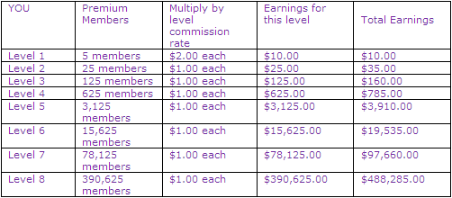 Clixsense's 8 level Affiliate program table
